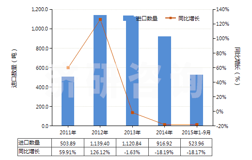 2011-2015年9月中國已配劑量頭孢呋辛制劑(包括制成零售包裝)(HS30042016)進(jìn)口量及增速統(tǒng)計(jì)